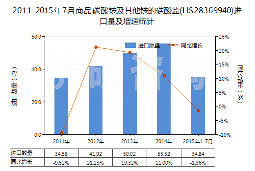 2011-2015年7月商品碳酸銨及其他銨的碳酸鹽(HS28369940)進口量及增速統(tǒng)計